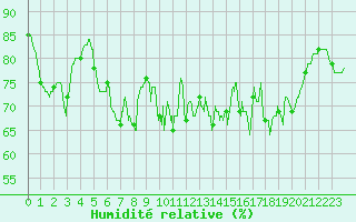 Courbe de l'humidit relative pour Alistro (2B)