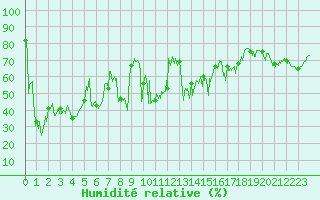 Courbe de l'humidit relative pour Col de Prat-de-Bouc (15)