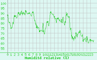 Courbe de l'humidit relative pour Vendays-Montalivet (33)