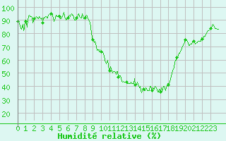 Courbe de l'humidit relative pour Pontoise - Cormeilles (95)
