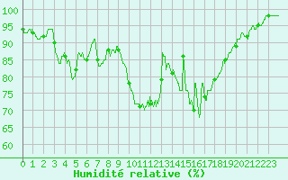Courbe de l'humidit relative pour Alenon (61)
