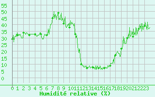 Courbe de l'humidit relative pour Brianon (05)