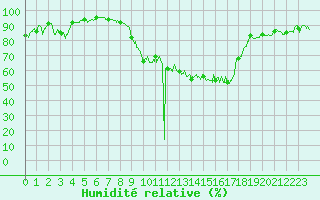 Courbe de l'humidit relative pour Rochefort Saint-Agnant (17)