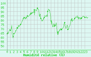 Courbe de l'humidit relative pour Ouessant (29)