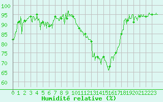 Courbe de l'humidit relative pour Troyes (10)