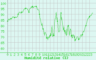 Courbe de l'humidit relative pour Niort (79)