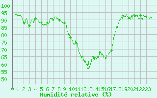Courbe de l'humidit relative pour Hyres (83)