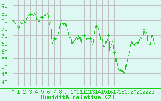 Courbe de l'humidit relative pour Alistro (2B)