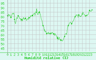 Courbe de l'humidit relative pour Calvi (2B)