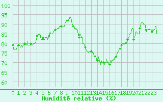 Courbe de l'humidit relative pour Rennes (35)