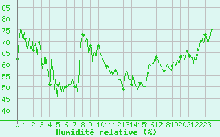Courbe de l'humidit relative pour Ile du Levant (83)