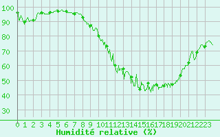 Courbe de l'humidit relative pour Blois (41)