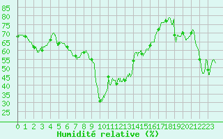 Courbe de l'humidit relative pour Cap Corse (2B)