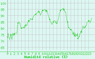 Courbe de l'humidit relative pour Le Talut - Belle-Ile (56)