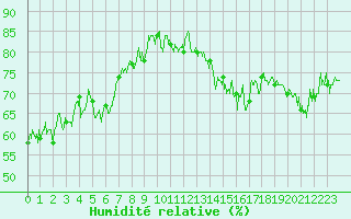 Courbe de l'humidit relative pour Cap de la Hague (50)