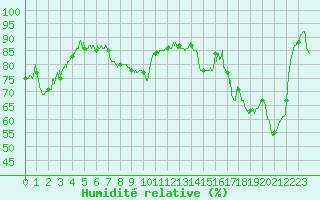 Courbe de l'humidit relative pour Brive-Souillac (19)