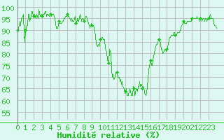 Courbe de l'humidit relative pour Grenoble/St-Etienne-St-Geoirs (38)