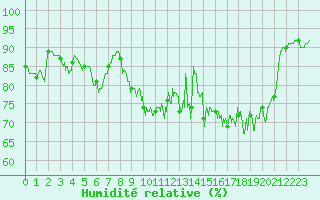Courbe de l'humidit relative pour Cazaux (33)
