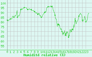 Courbe de l'humidit relative pour Vannes-Sn (56)