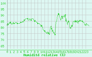 Courbe de l'humidit relative pour Le Luc - Cannet des Maures (83)