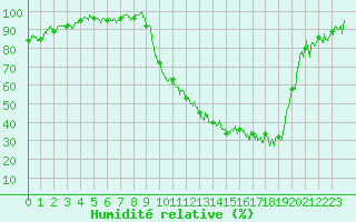 Courbe de l'humidit relative pour Charleville-Mzires (08)