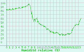 Courbe de l'humidit relative pour Bonneville (74)