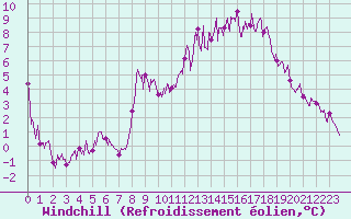 Courbe du refroidissement olien pour Deux-Verges (15)
