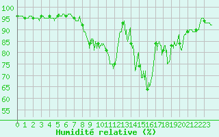 Courbe de l'humidit relative pour Chteau-Chinon (58)