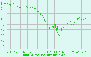 Courbe de l'humidit relative pour Pau (64)