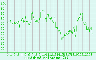 Courbe de l'humidit relative pour La Rochelle - Aerodrome (17)
