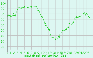 Courbe de l'humidit relative pour Le Luc - Cannet des Maures (83)
