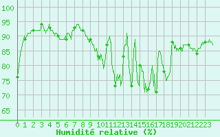 Courbe de l'humidit relative pour Guret Saint-Laurent (23)