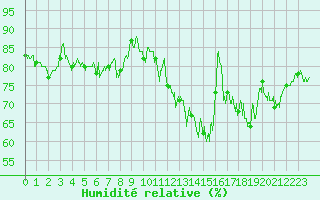 Courbe de l'humidit relative pour Ploudalmezeau (29)