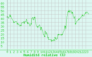 Courbe de l'humidit relative pour Perpignan (66)