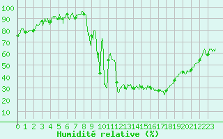 Courbe de l'humidit relative pour Aurillac (15)
