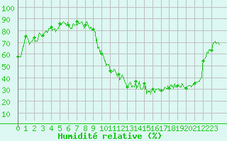 Courbe de l'humidit relative pour Tarbes (65)