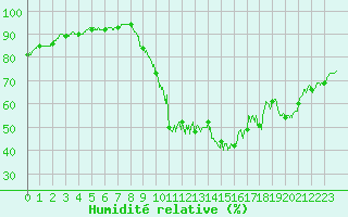 Courbe de l'humidit relative pour Evreux (27)