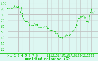 Courbe de l'humidit relative pour Rodez (12)