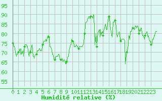 Courbe de l'humidit relative pour Hyres (83)