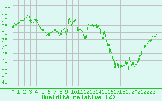 Courbe de l'humidit relative pour Saint-Brieuc (22)
