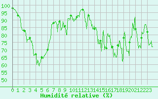 Courbe de l'humidit relative pour Boulogne (62)