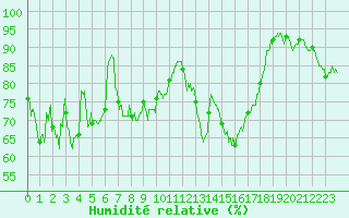 Courbe de l'humidit relative pour Lannion (22)