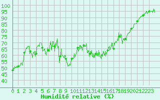 Courbe de l'humidit relative pour Deux-Verges (15)