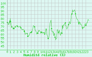 Courbe de l'humidit relative pour Saint-Girons (09)