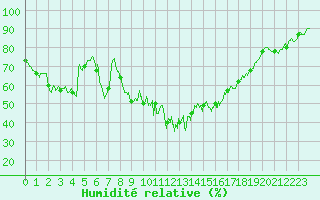 Courbe de l'humidit relative pour Landivisiau (29)