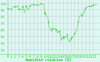 Courbe de l'humidit relative pour Saint-Girons (09)