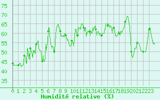 Courbe de l'humidit relative pour Ile Rousse (2B)