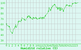 Courbe de l'humidit relative pour Superbesse (63)