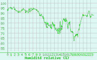 Courbe de l'humidit relative pour Reims-Prunay (51)