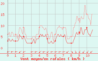 Courbe de la force du vent pour Le Puy-Chadrac (43)